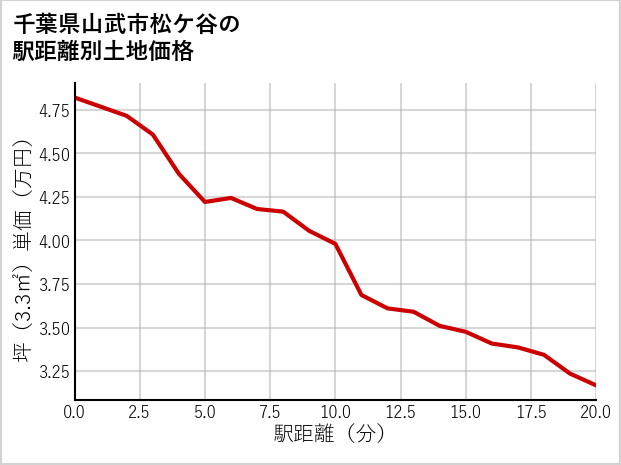 千葉県山武市松ケ谷の徒歩距離別の土地坪単価
