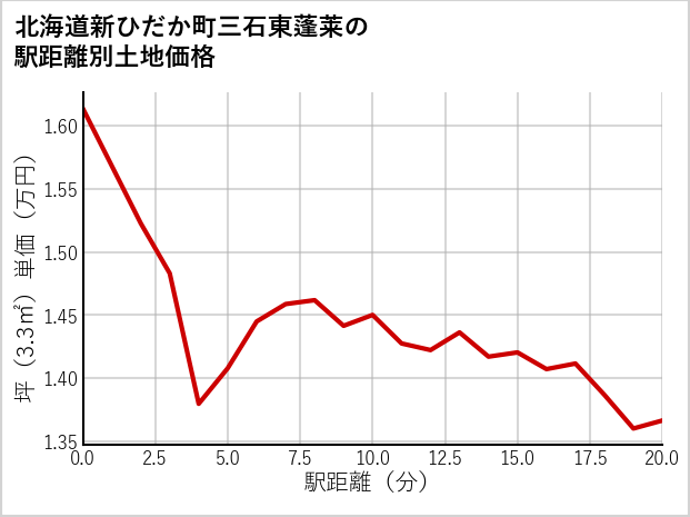 北海道新ひだか町三石東蓬莱の徒歩距離別の土地坪単価