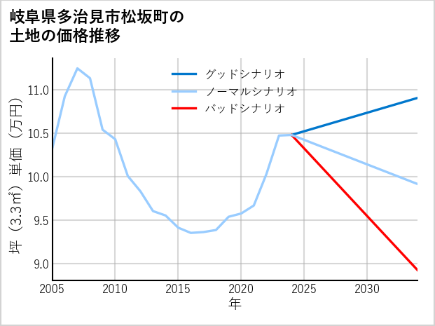 岐阜県多治見市松坂町の土地価格推移