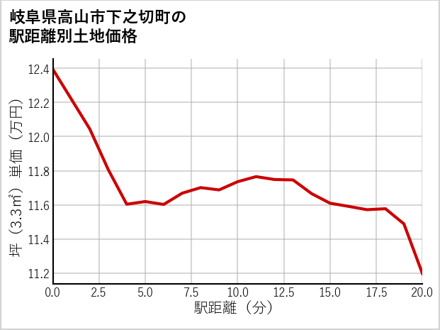 岐阜県高山市下之切町の徒歩距離別の土地坪単価