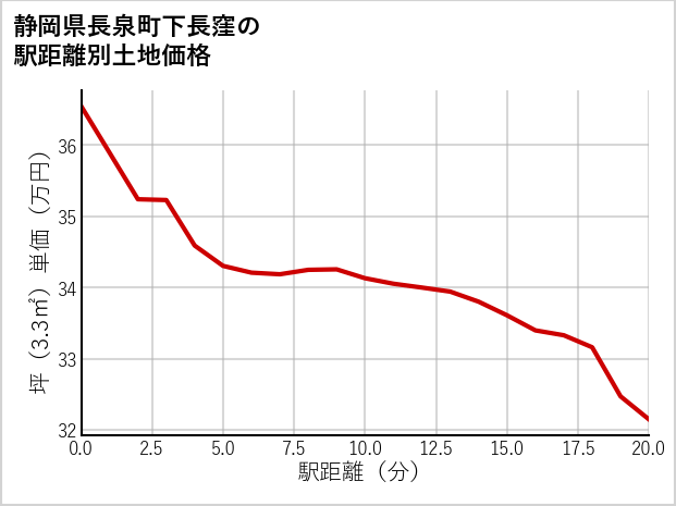 静岡県長泉町下長窪の徒歩距離別の土地坪単価