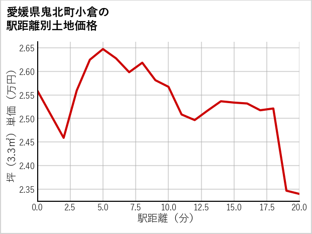 愛媛県鬼北町小倉の徒歩距離別の土地坪単価