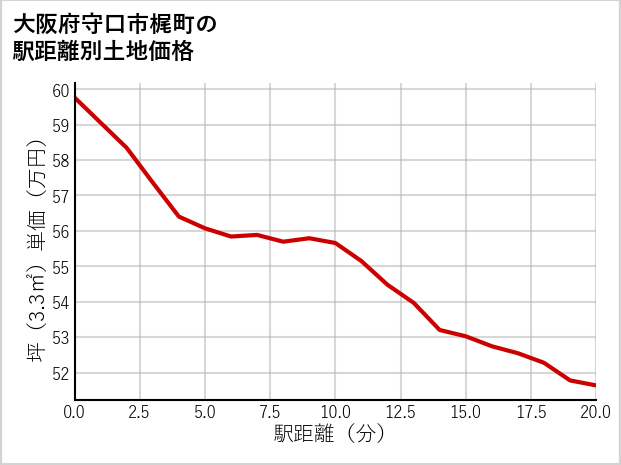 大阪府守口市梶町の徒歩距離別の土地坪単価