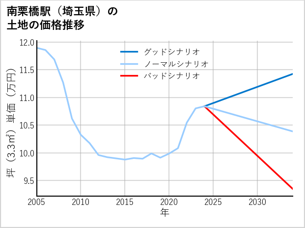 南栗橋駅（埼玉県）の土地価格推移