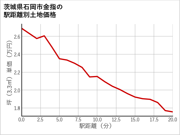 茨城県石岡市金指の徒歩距離別の土地坪単価