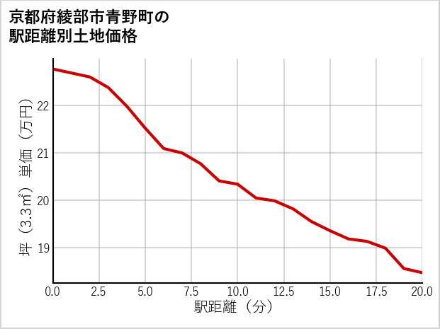 京都府綾部市青野町の徒歩距離別の土地坪単価