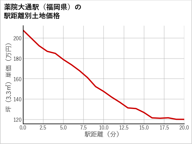 薬院大通駅（福岡県）の徒歩距離別の土地坪単価