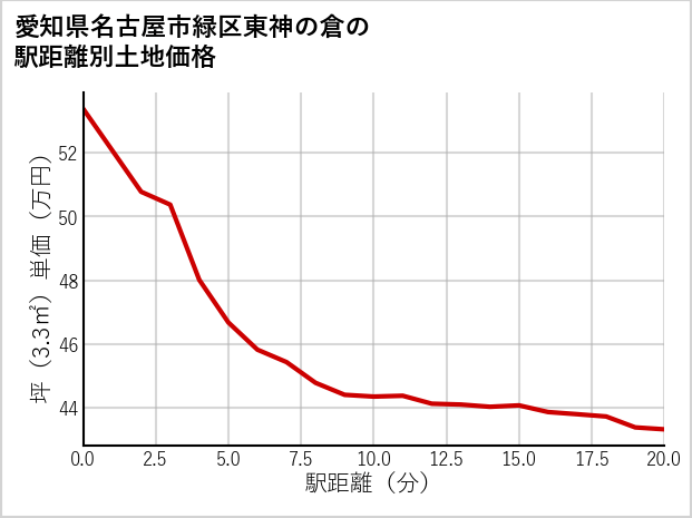 愛知県名古屋市緑区東神の倉の徒歩距離別の土地坪単価