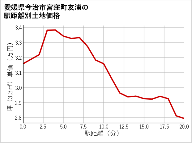 愛媛県今治市宮窪町友浦の徒歩距離別の土地坪単価