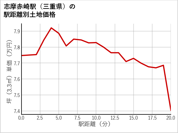 志摩赤崎駅（三重県）の徒歩距離別の土地坪単価