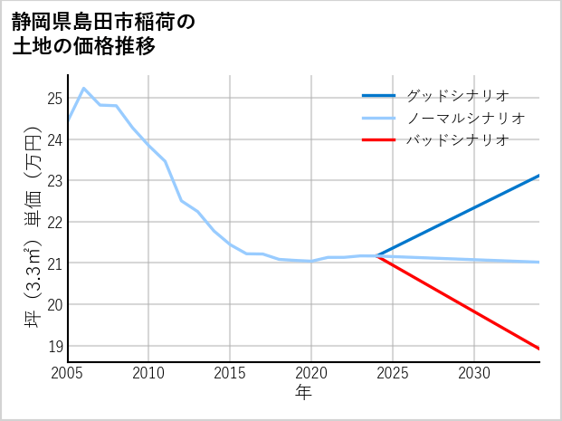 静岡県島田市稲荷の土地価格推移