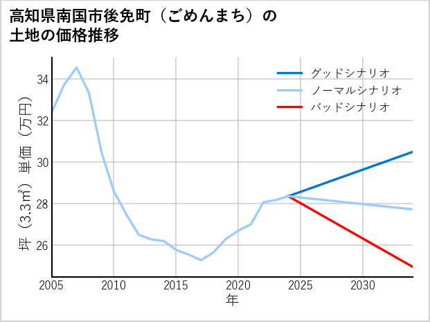 高知県南国市後免町（ごめんまち）の土地価格推移
