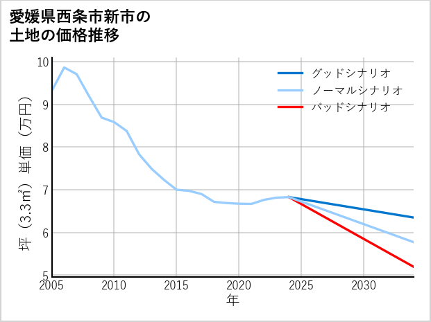 愛媛県西条市新市の土地価格推移