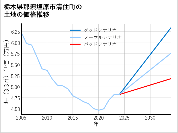 栃木県那須塩原市清住町の土地価格推移