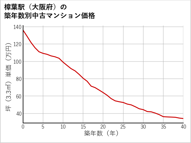 樟葉駅（大阪府）の築年数別の中古マンション坪単価