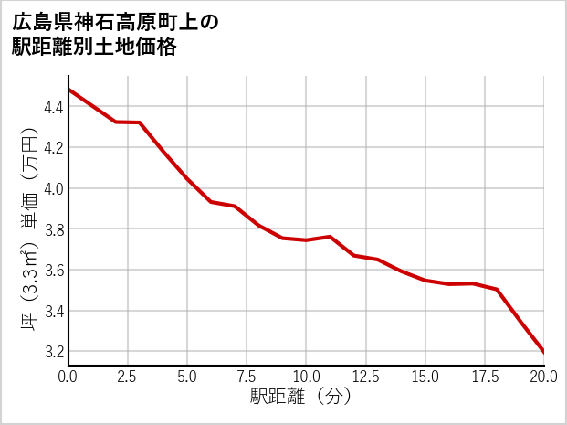 広島県神石高原町上の徒歩距離別の土地坪単価