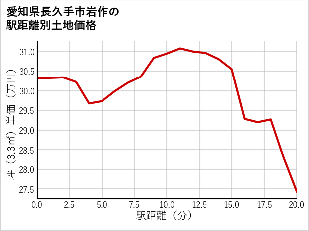 愛知県長久手市岩作の徒歩距離別の土地坪単価