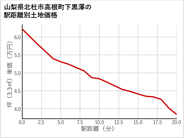 山梨県北杜市高根町下黒澤の徒歩距離別の土地坪単価