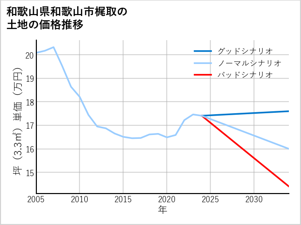 和歌山県和歌山市梶取の土地価格推移
