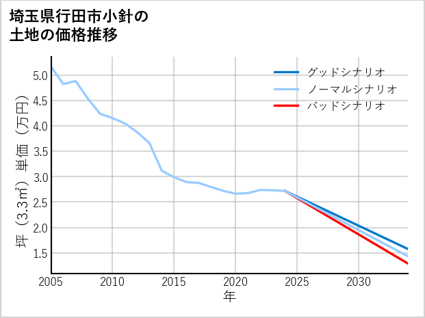 埼玉県行田市小針の土地価格推移
