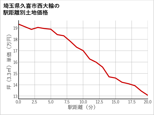 埼玉県久喜市西大輪の徒歩距離別の土地坪単価