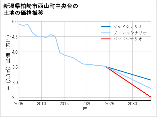 新潟県柏崎市西山町中央台の土地価格推移