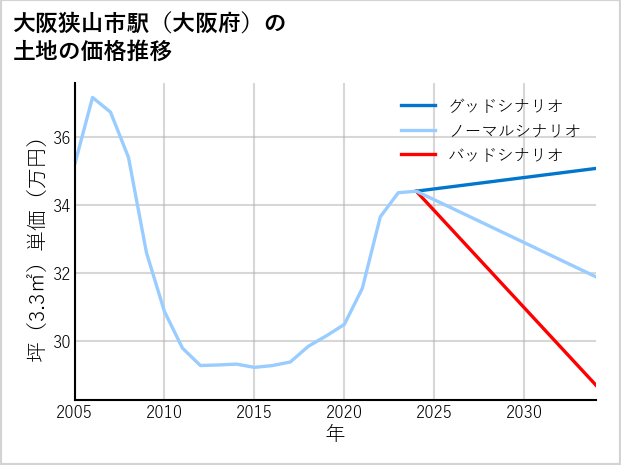 大阪狭山市駅（大阪府）の土地価格推移