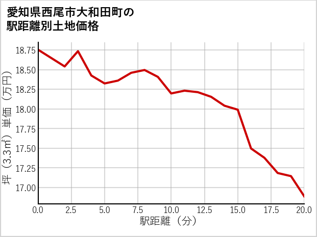 愛知県西尾市大和田町の徒歩距離別の土地坪単価