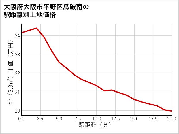 大阪府大阪市平野区瓜破南の徒歩距離別の土地坪単価