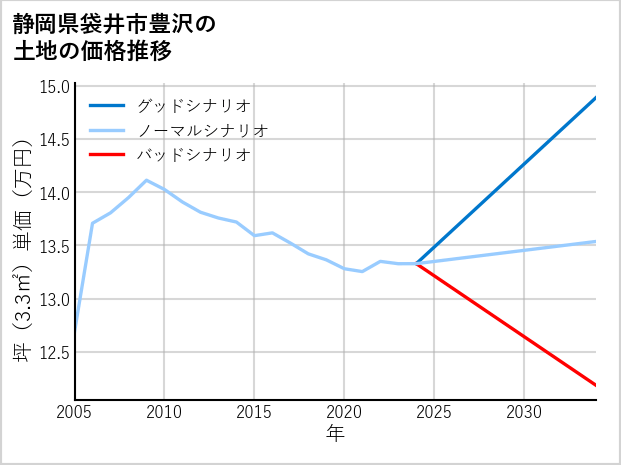 静岡県袋井市豊沢の土地価格推移
