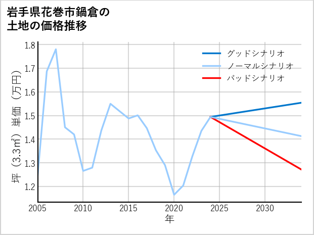 岩手県花巻市鍋倉の土地価格推移