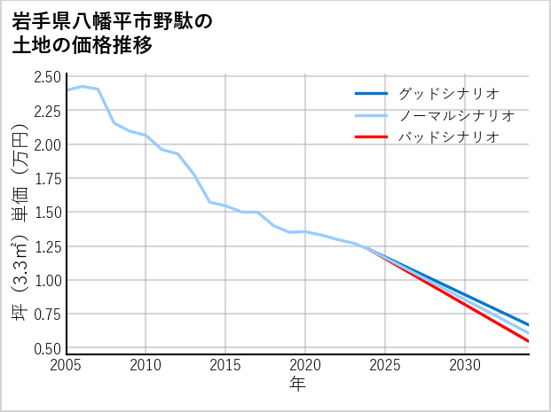 岩手県八幡平市野駄の土地価格推移