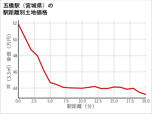 五橋駅（宮城県）の徒歩距離別の土地坪単価