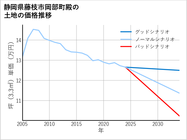 静岡県藤枝市岡部町殿の土地価格推移
