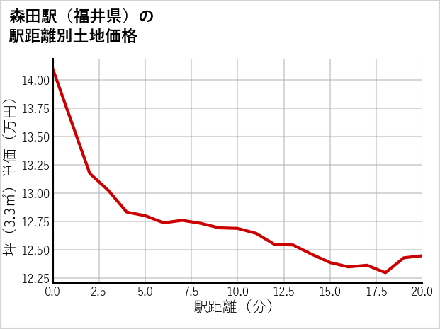 森田駅（福井県）の徒歩距離別の土地坪単価