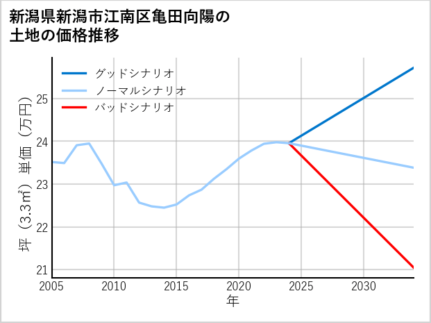 新潟県新潟市江南区亀田向陽の土地価格推移