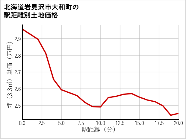 北海道岩見沢市大和町の徒歩距離別の土地坪単価