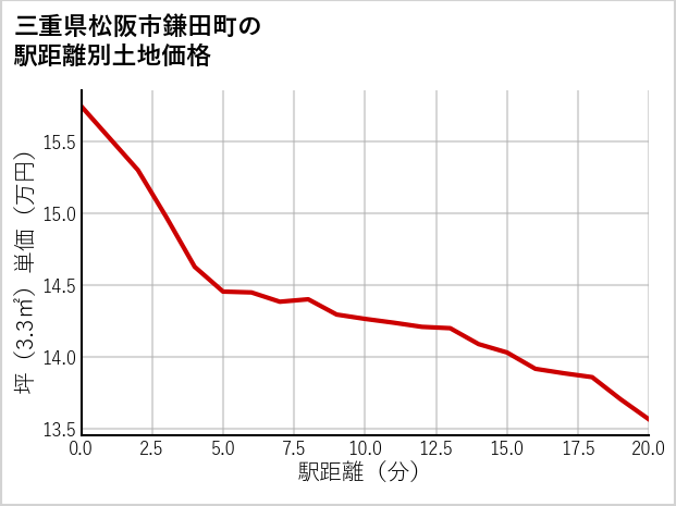 三重県松阪市鎌田町の徒歩距離別の土地坪単価