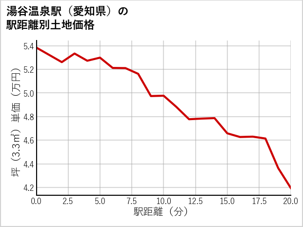 湯谷温泉駅（愛知県）の徒歩距離別の土地坪単価