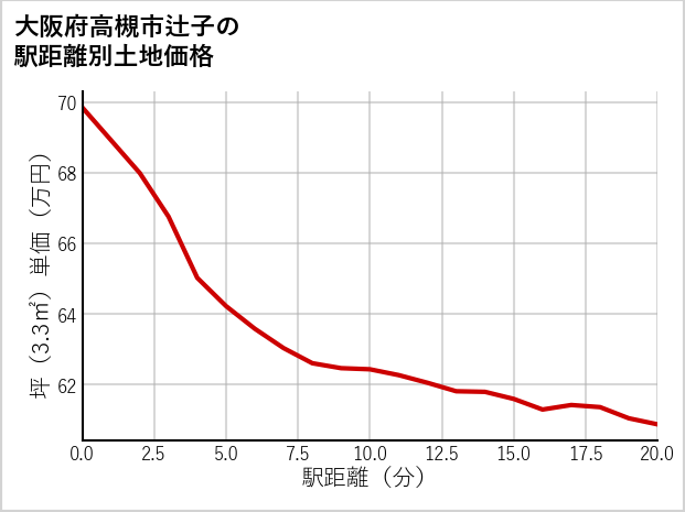 大阪府高槻市辻子の徒歩距離別の土地坪単価