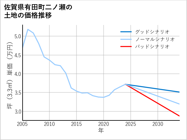 佐賀県有田町二ノ瀬の土地価格推移