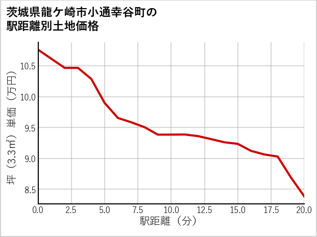 茨城県龍ケ崎市小通幸谷町の徒歩距離別の土地坪単価