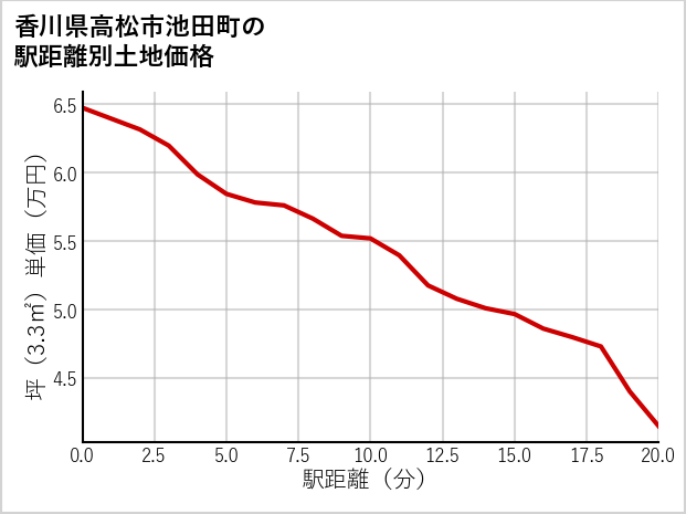 香川県高松市池田町の徒歩距離別の土地坪単価