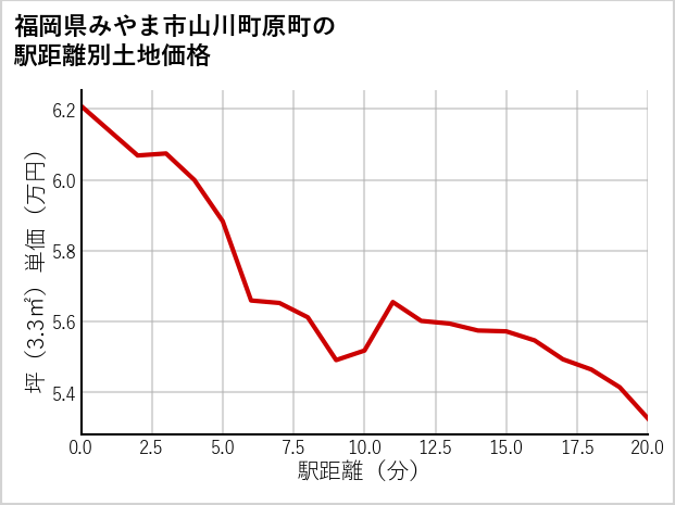 福岡県みやま市山川町原町の徒歩距離別の土地坪単価