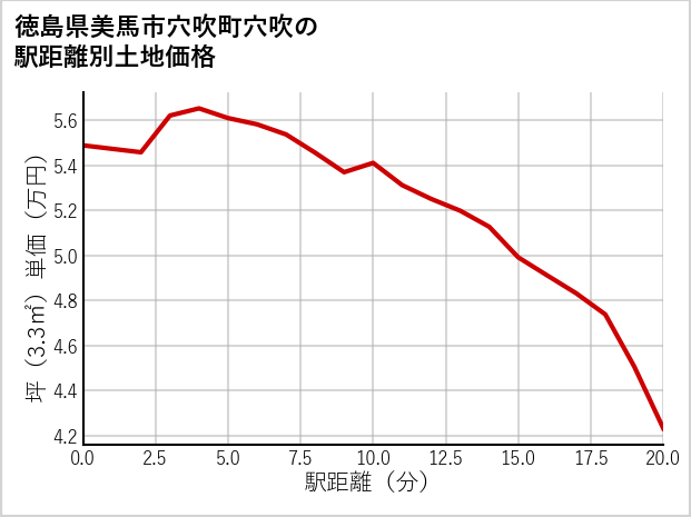徳島県美馬市穴吹町穴吹の徒歩距離別の土地坪単価