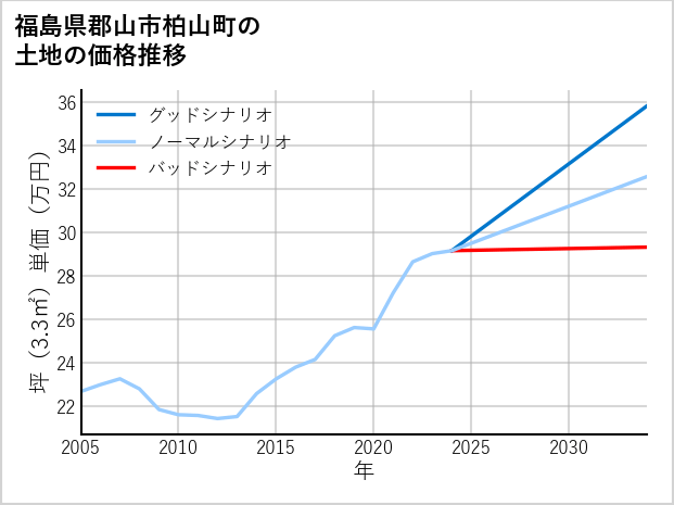 福島県郡山市柏山町の土地価格推移