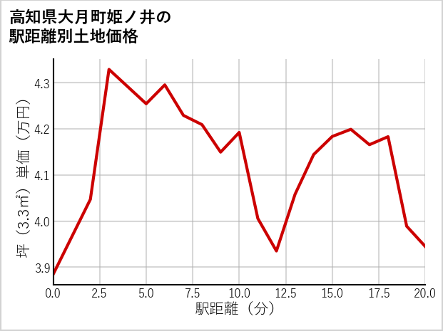 高知県大月町姫ノ井の徒歩距離別の土地坪単価