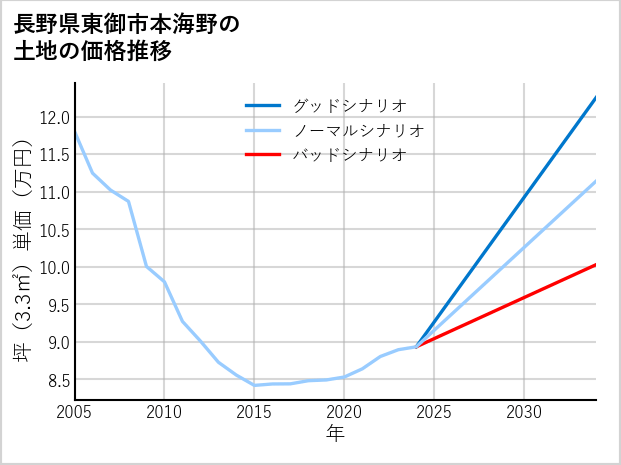 長野県東御市本海野の土地価格推移