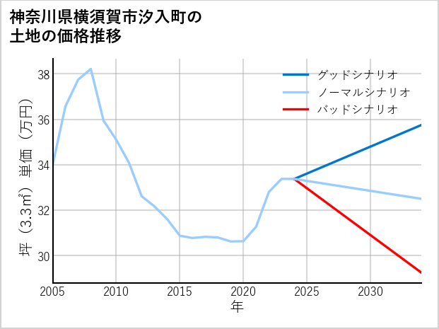 神奈川県横須賀市汐入町の土地価格推移