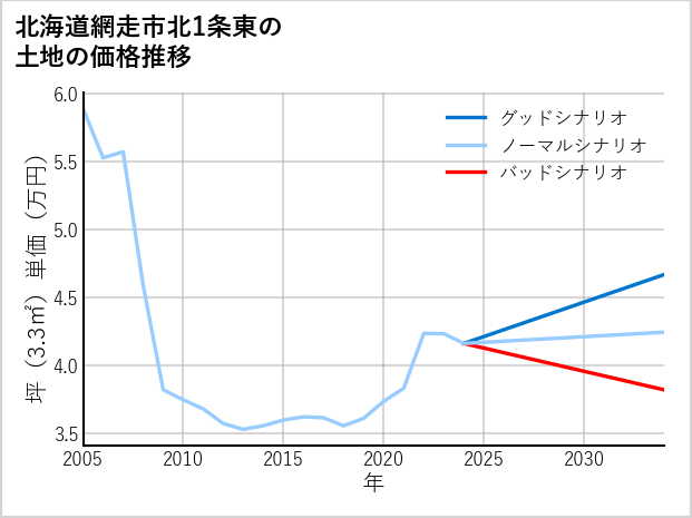 北海道網走市北1条東の土地価格推移